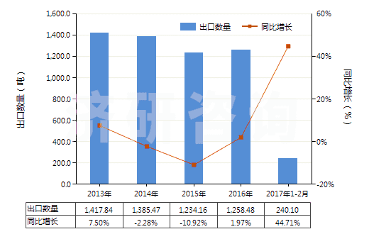 2013-2017年2月中國四環(huán)素鹽(HS29413012)出口量及增速統(tǒng)計 2013-2017年2月中國四環(huán)素鹽(HS29413012)出口量及增速統(tǒng)計
